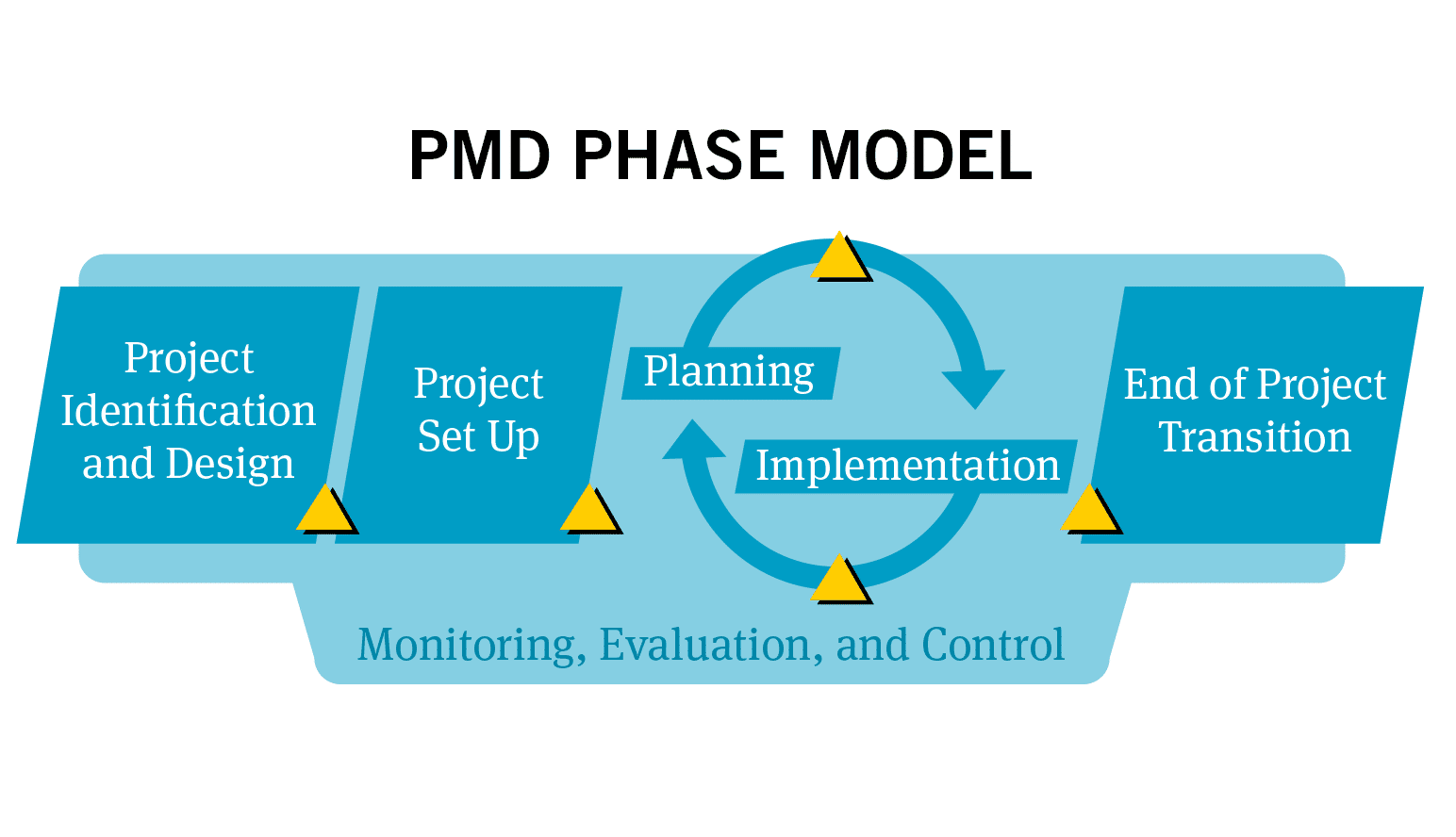 Project monitoring