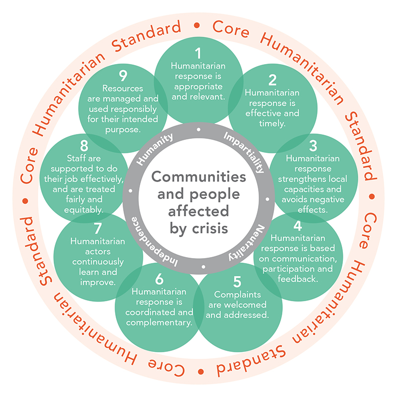 Introduction to the Core Humanitarian Standard