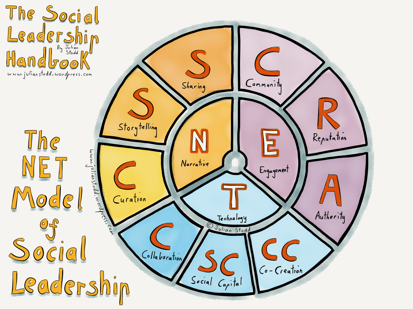 The NET model of Social Leadership